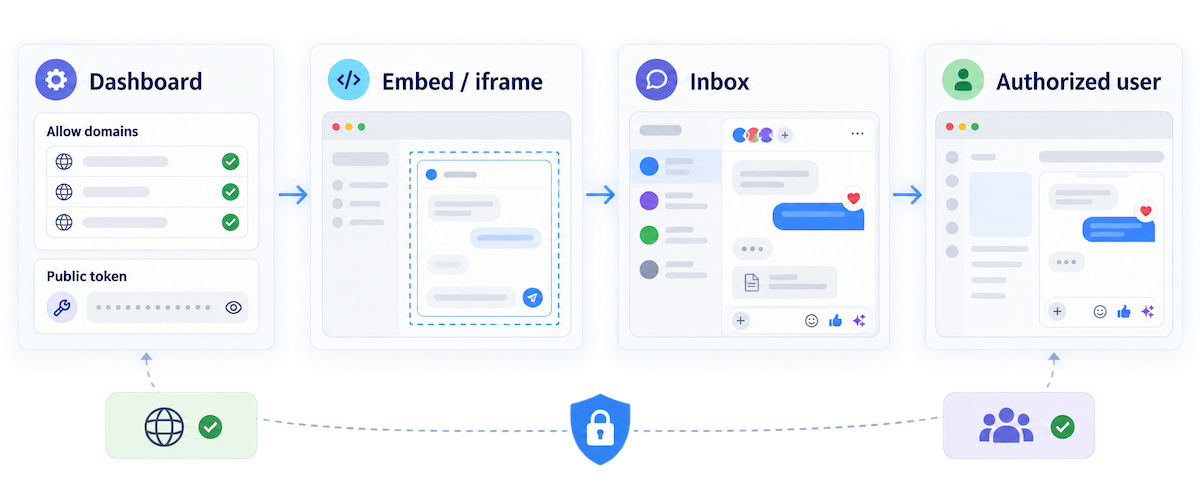 Embedded Inbox flow from dashboard configuration to an authorized user